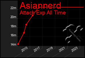 Total Graph of Asiannerd