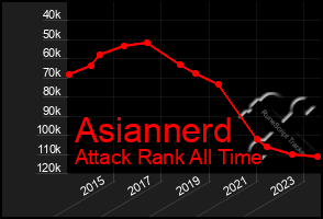 Total Graph of Asiannerd