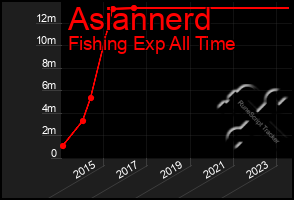 Total Graph of Asiannerd