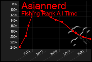 Total Graph of Asiannerd