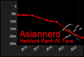 Total Graph of Asiannerd