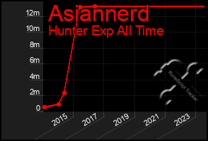 Total Graph of Asiannerd