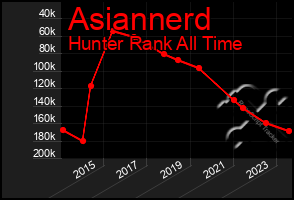 Total Graph of Asiannerd