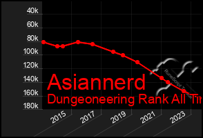 Total Graph of Asiannerd