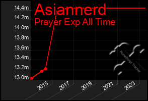 Total Graph of Asiannerd