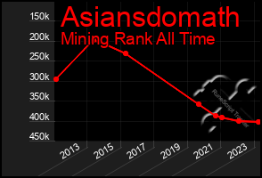 Total Graph of Asiansdomath