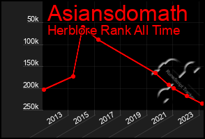 Total Graph of Asiansdomath