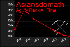 Total Graph of Asiansdomath