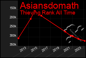 Total Graph of Asiansdomath