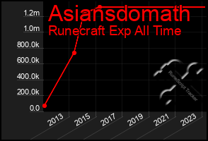 Total Graph of Asiansdomath