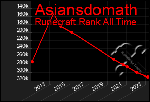 Total Graph of Asiansdomath