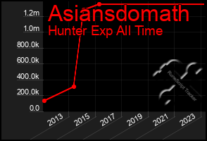 Total Graph of Asiansdomath