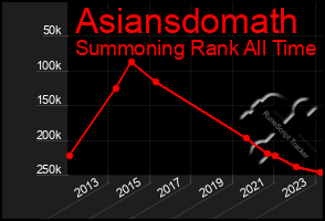 Total Graph of Asiansdomath