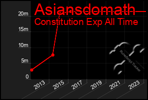 Total Graph of Asiansdomath