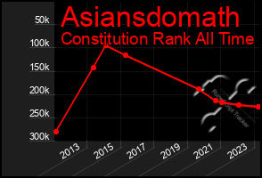 Total Graph of Asiansdomath