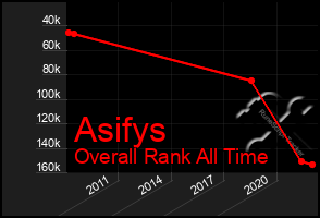 Total Graph of Asifys