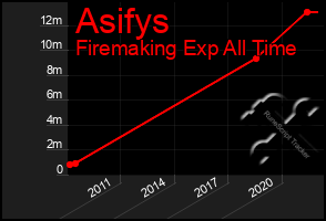 Total Graph of Asifys