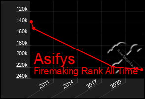 Total Graph of Asifys