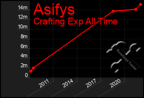 Total Graph of Asifys