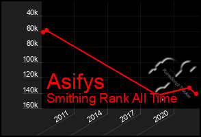 Total Graph of Asifys