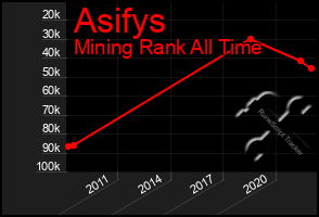 Total Graph of Asifys