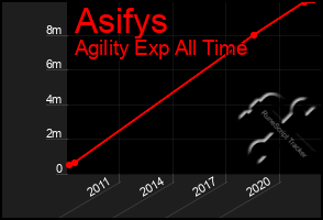 Total Graph of Asifys