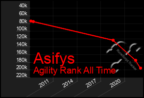 Total Graph of Asifys