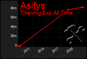 Total Graph of Asifys