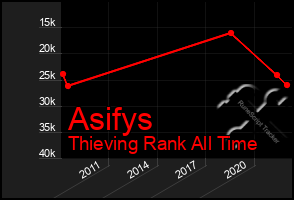 Total Graph of Asifys