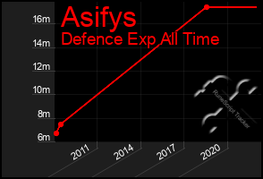 Total Graph of Asifys