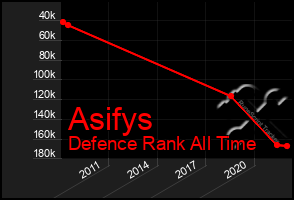 Total Graph of Asifys