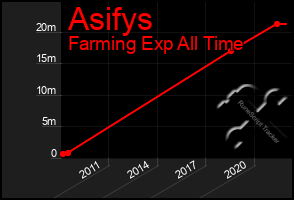 Total Graph of Asifys