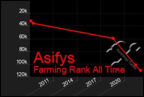 Total Graph of Asifys