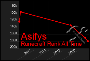 Total Graph of Asifys