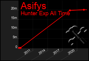 Total Graph of Asifys