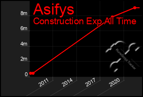 Total Graph of Asifys