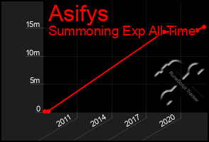 Total Graph of Asifys