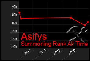 Total Graph of Asifys