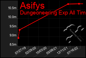 Total Graph of Asifys