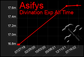 Total Graph of Asifys