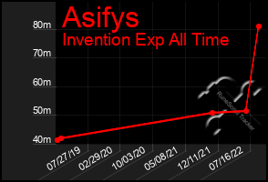 Total Graph of Asifys