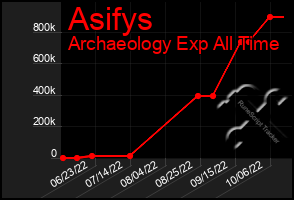 Total Graph of Asifys