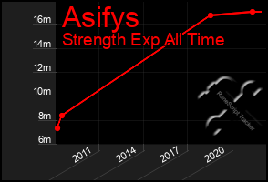 Total Graph of Asifys