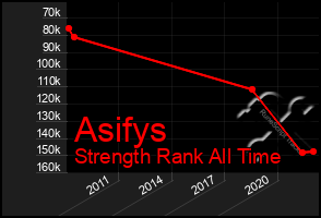 Total Graph of Asifys