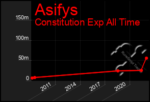 Total Graph of Asifys