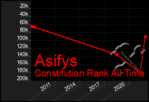 Total Graph of Asifys