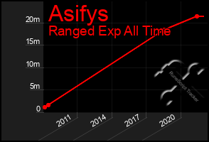 Total Graph of Asifys