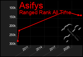 Total Graph of Asifys