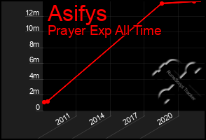 Total Graph of Asifys