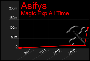 Total Graph of Asifys